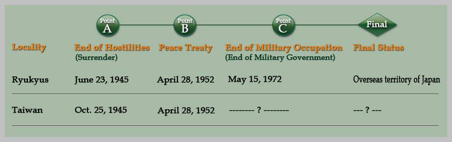 Two Territorial Cessions of WWII in the Pacific